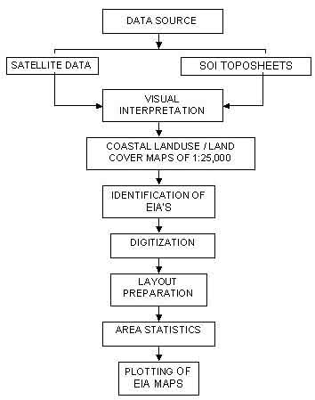 methodology Andhra