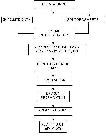 methodology